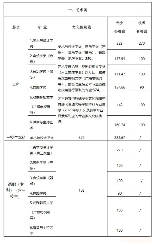 江西美术联考分数线